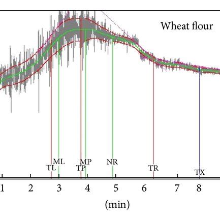 wheat and flour mixograph